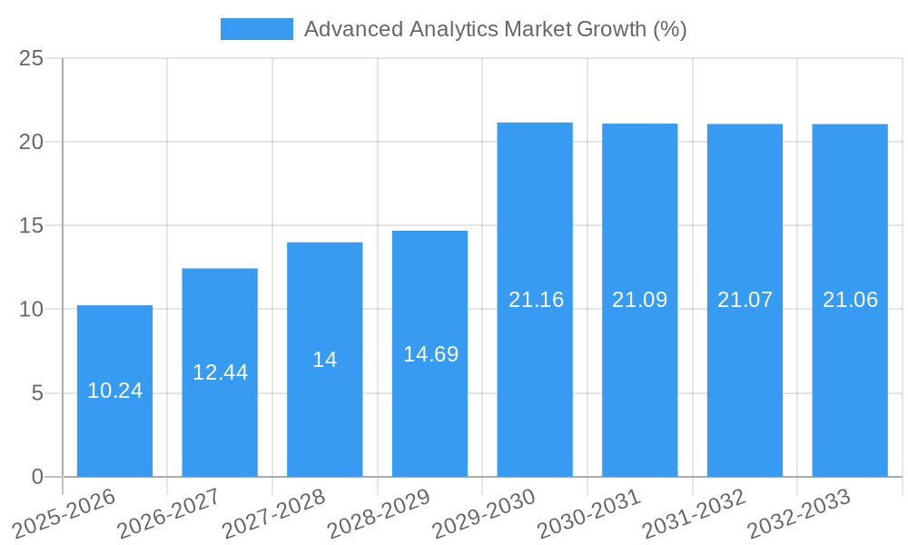 Advanced Analytics Market Growth