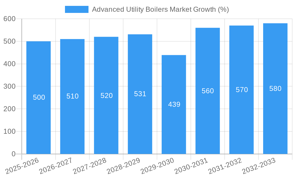 Advanced Utility Boilers Market Growth