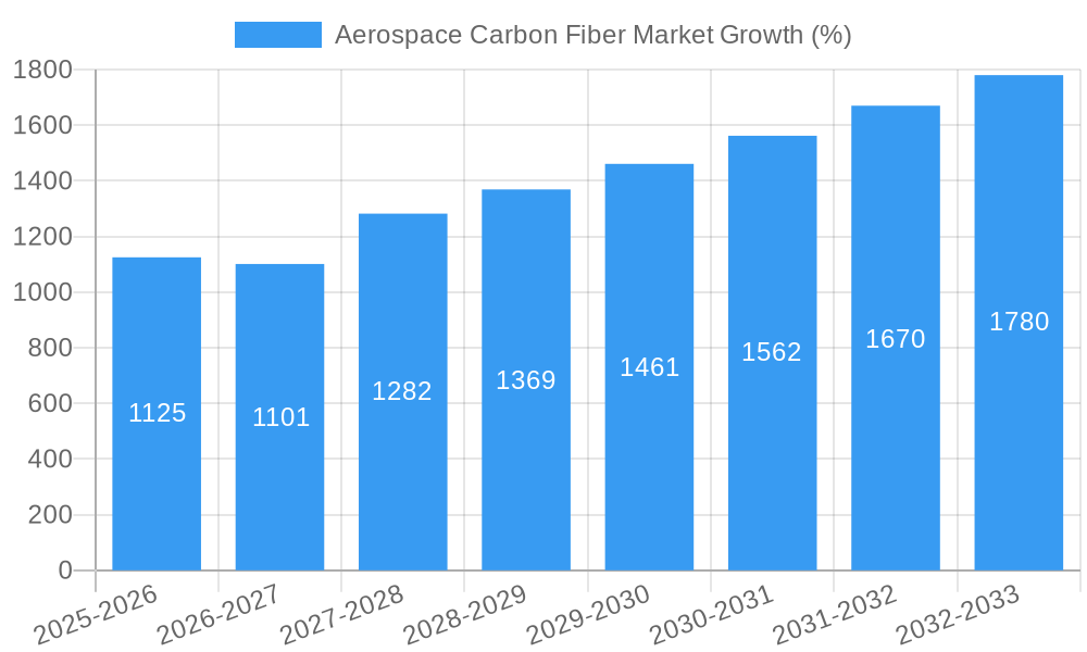 Aerospace Carbon Fiber Market Growth
