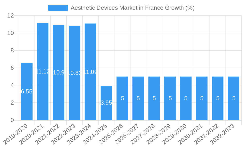 Aesthetic Devices Market in France Growth