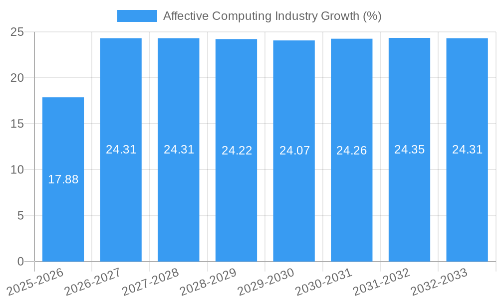 Affective Computing Industry Growth