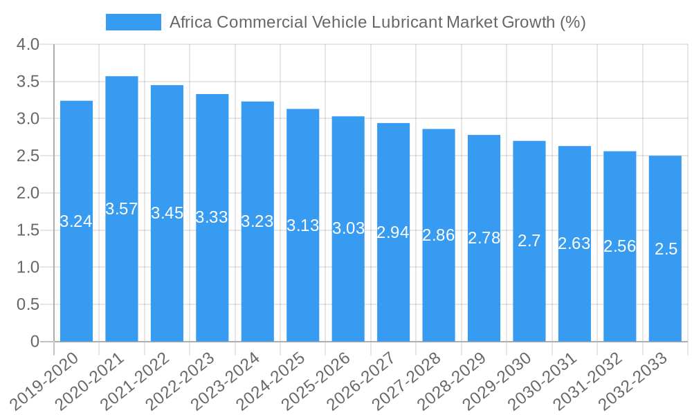Africa Commercial Vehicle Lubricant Market Growth
