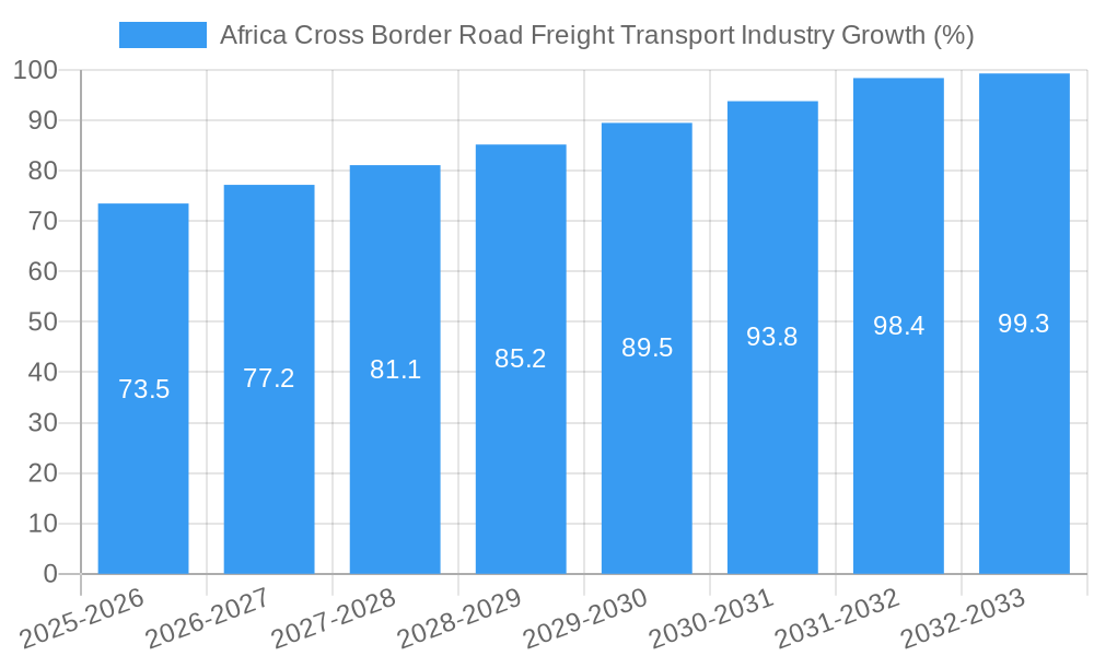 Africa Cross Border Road Freight Transport Industry Growth
