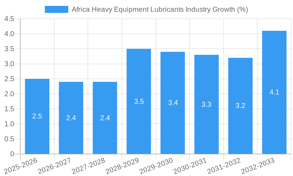 Africa Heavy Equipment Lubricants Industry Growth