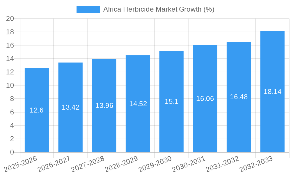 Africa Herbicide Market Growth