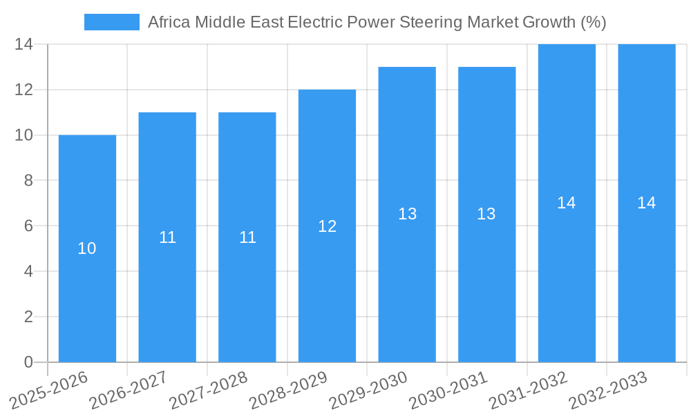 Africa Middle East Electric Power Steering Market Growth