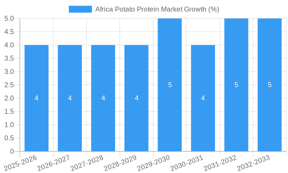 Africa Potato Protein Market Growth
