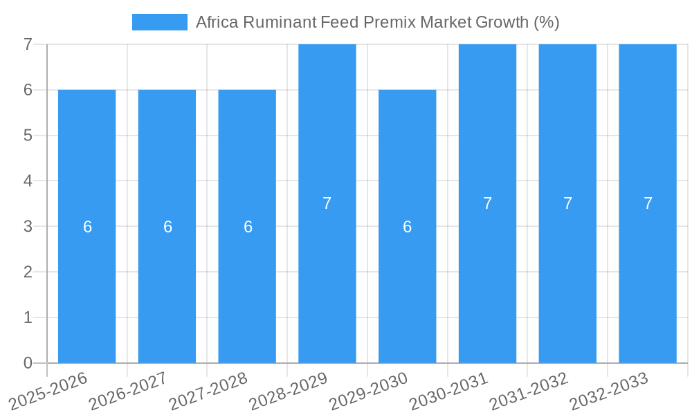 Africa Ruminant Feed Premix Market Growth