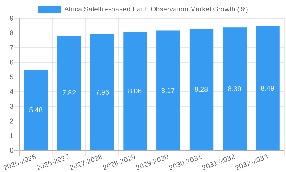 Africa Satellite-based Earth Observation Market Growth