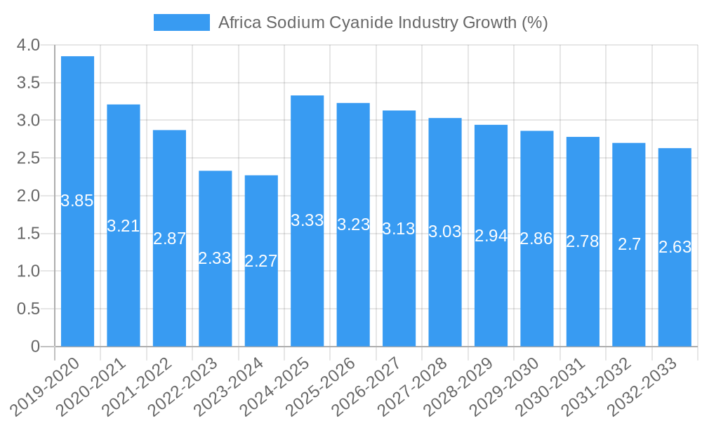 Africa Sodium Cyanide Industry Growth