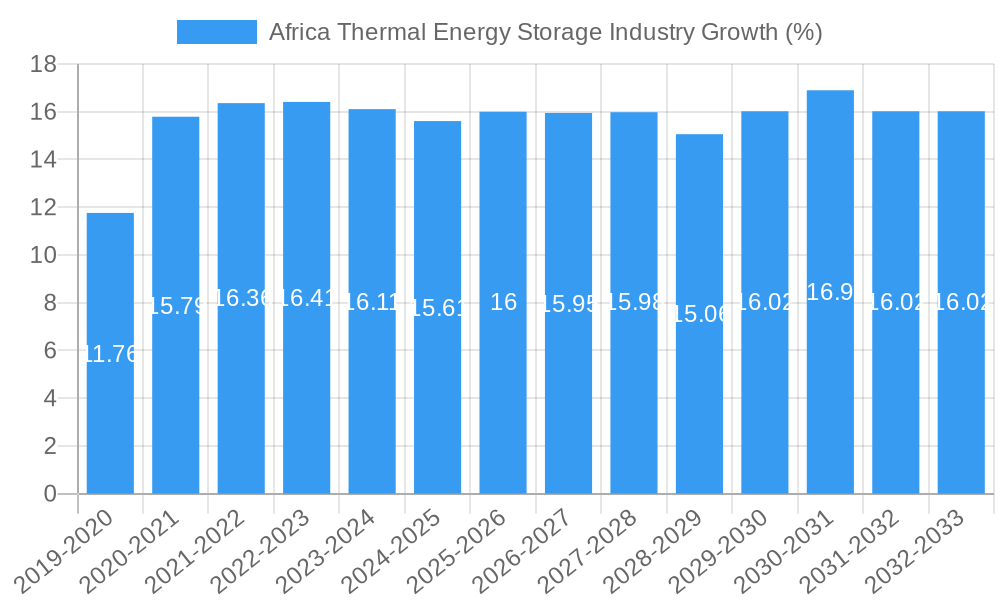 Africa Thermal Energy Storage Industry Growth