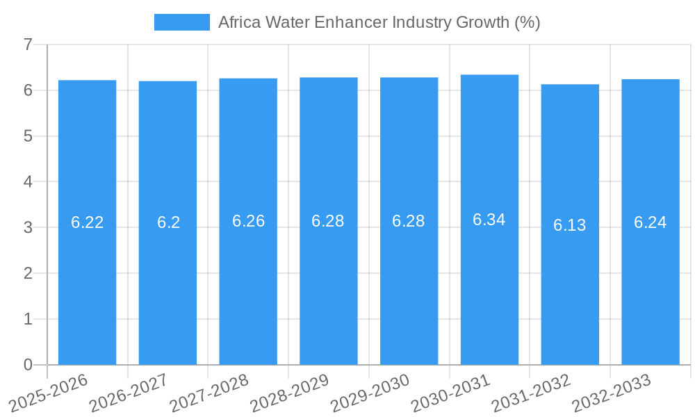 Africa Water Enhancer Industry Growth