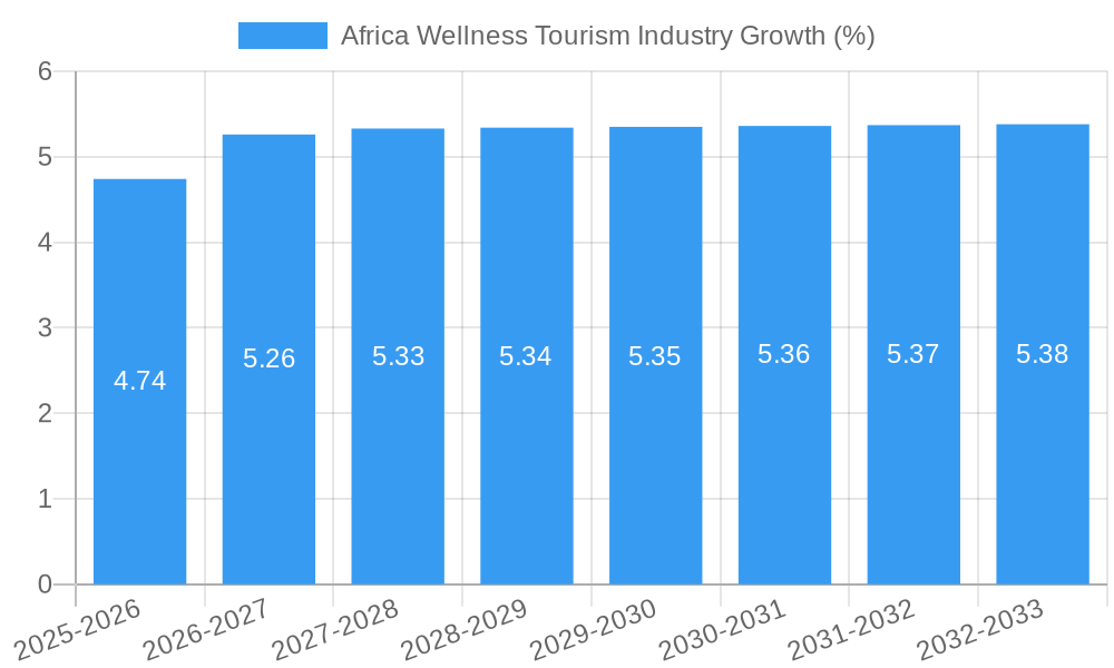 Africa Wellness Tourism Industry Growth