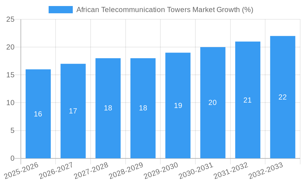African Telecommunication Towers Market Growth