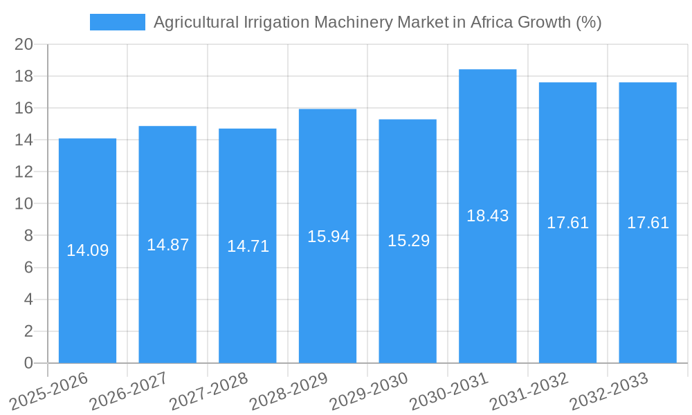 Agricultural Irrigation Machinery Market in Africa Growth