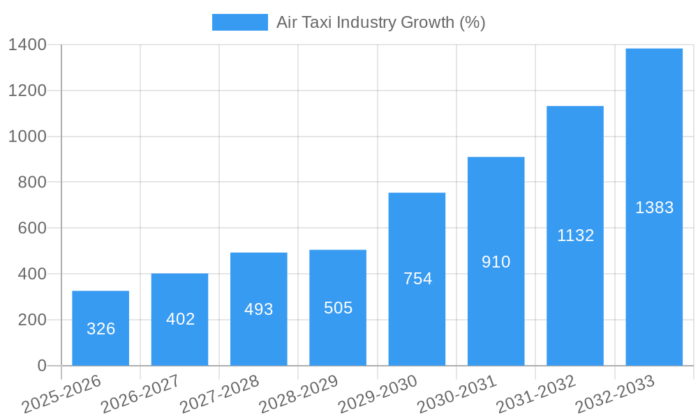 Air Taxi Industry Growth