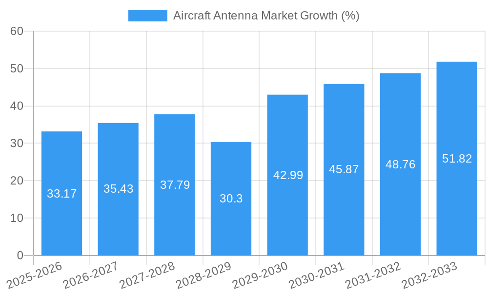 Aircraft Antenna Market Growth