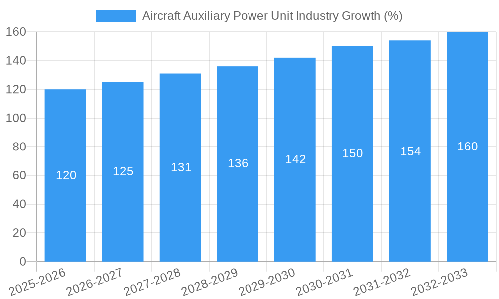 Aircraft Auxiliary Power Unit Industry Growth