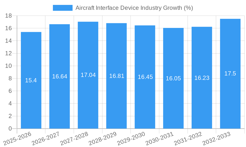 Aircraft Interface Device Industry Growth