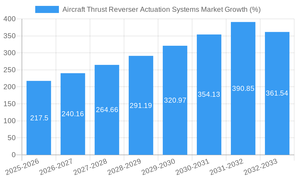 Aircraft Thrust Reverser Actuation Systems Market Growth