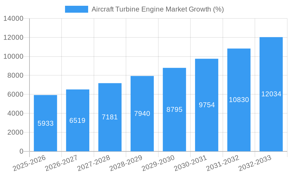Aircraft Turbine Engine Market Growth