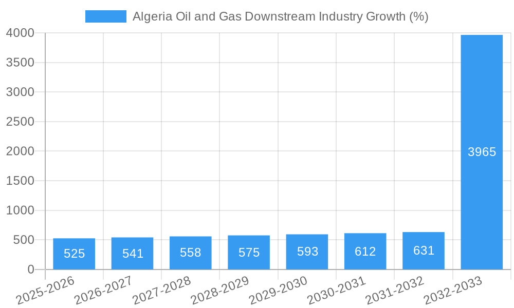 Algeria Oil and Gas Downstream Industry Growth