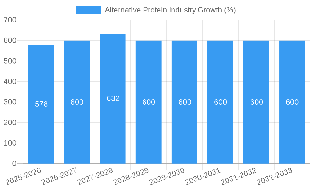 Alternative Protein Industry Growth