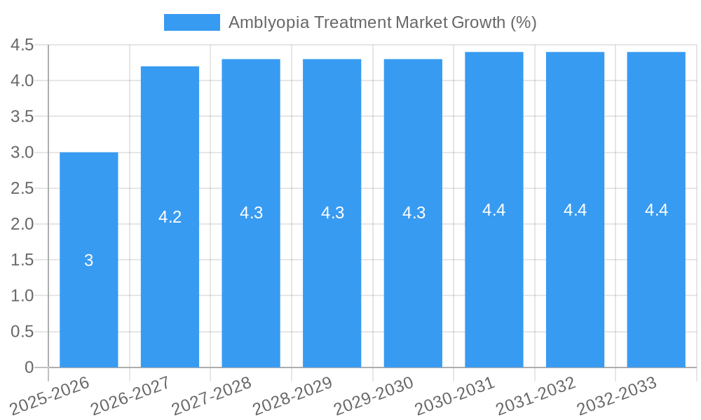 Amblyopia Treatment Market Growth