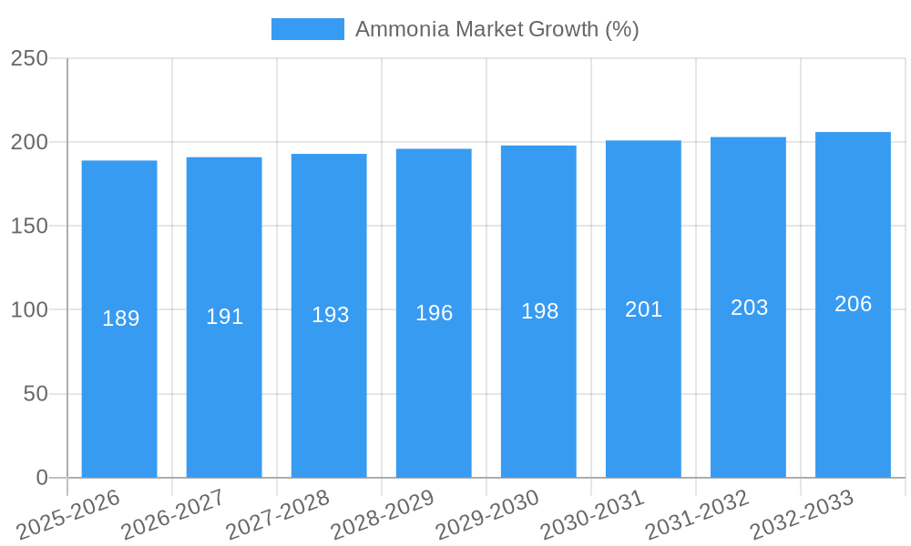 Ammonia Market Growth