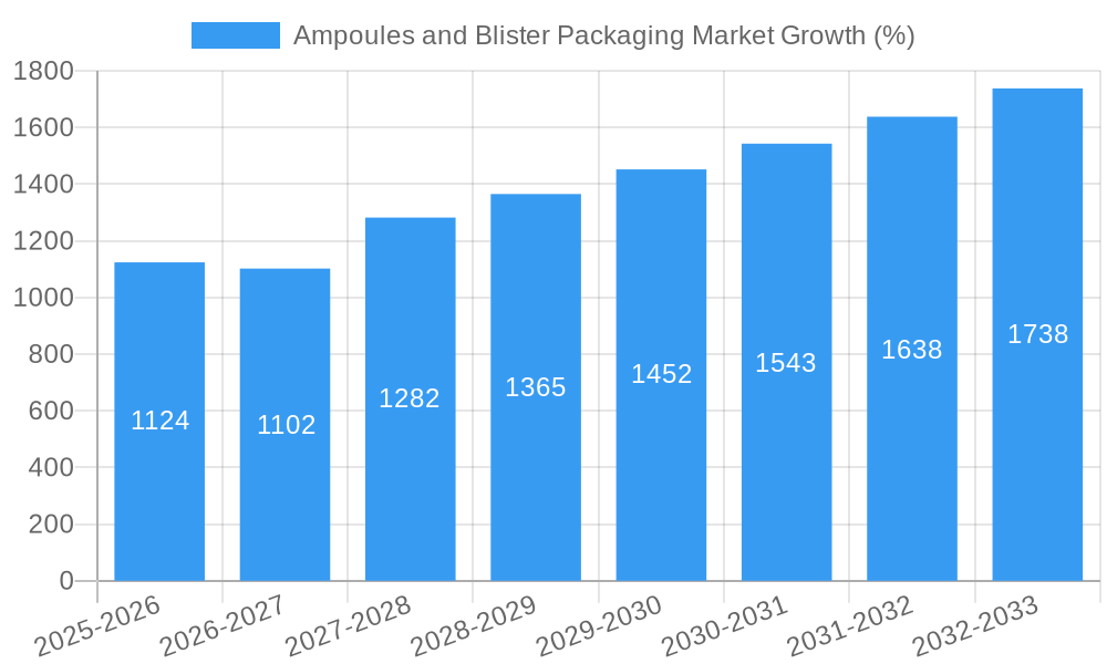 Ampoules and Blister Packaging Market Growth
