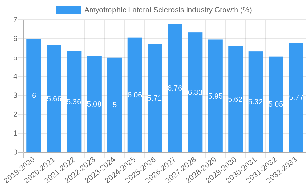 Amyotrophic Lateral Sclerosis Industry Growth