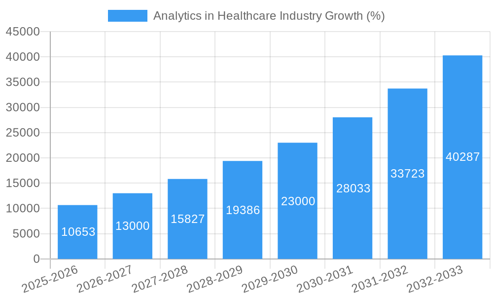 Analytics in Healthcare Industry Growth