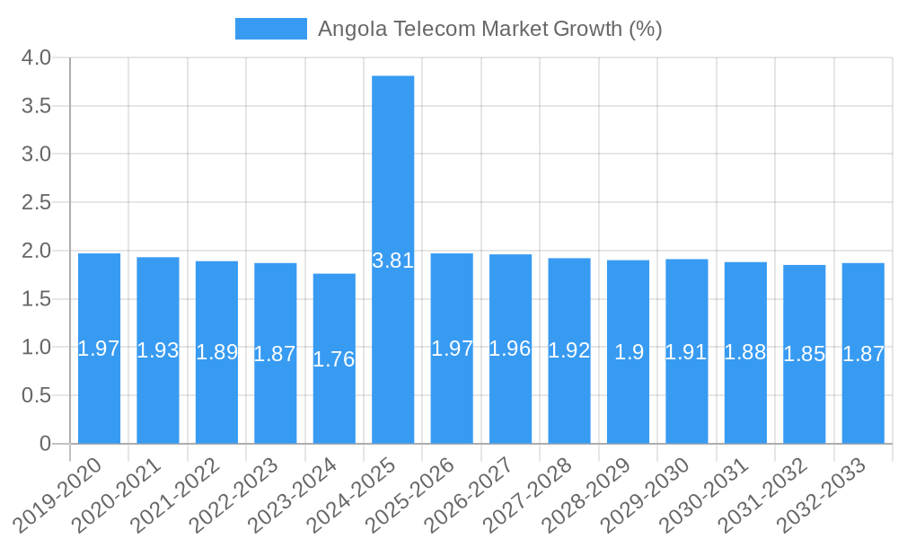 Angola Telecom Market Growth