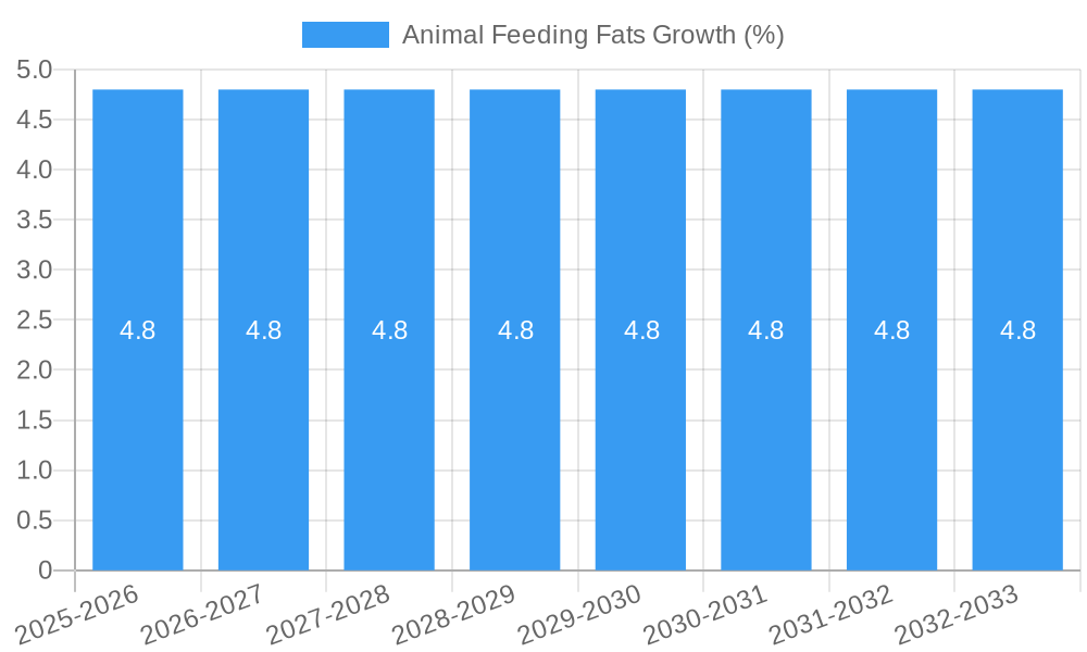 Animal Feeding Fats Growth