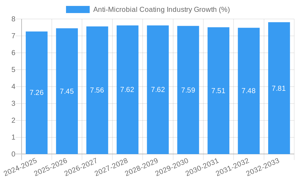 Anti-Microbial Coating Industry Growth