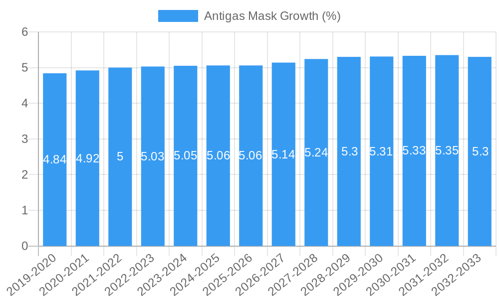 Antigas Mask Growth