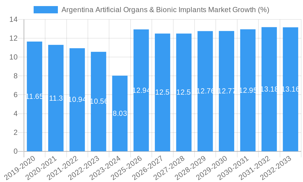 Argentina Artificial Organs & Bionic Implants Market Growth