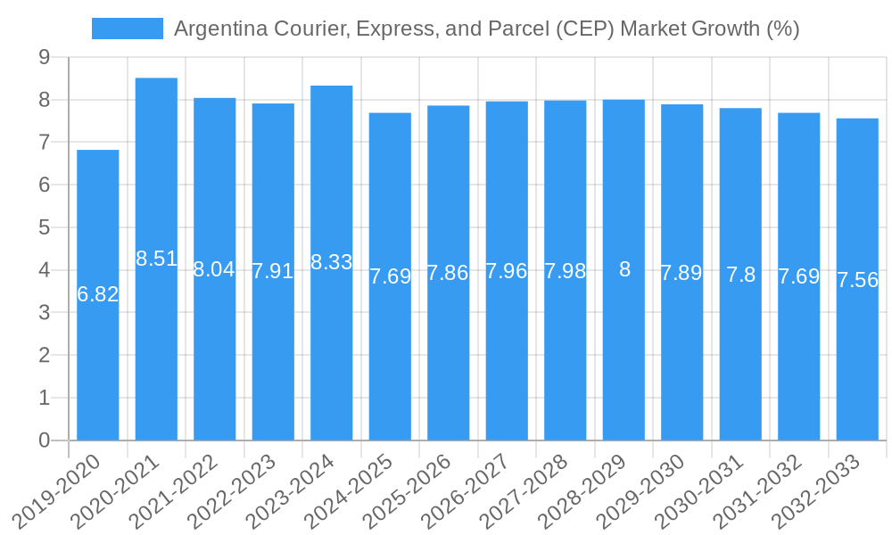 Argentina Courier, Express, and Parcel (CEP) Market Growth