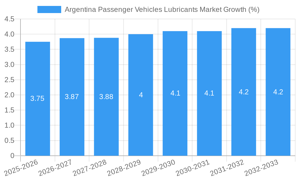 Argentina Passenger Vehicles Lubricants Market Growth
