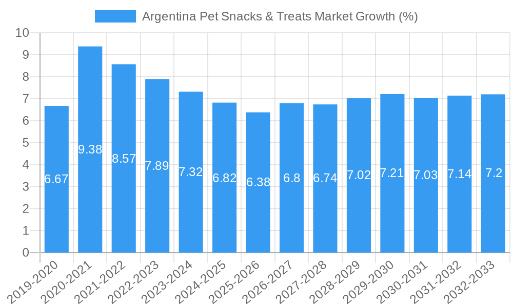 Argentina Pet Snacks & Treats Market Growth