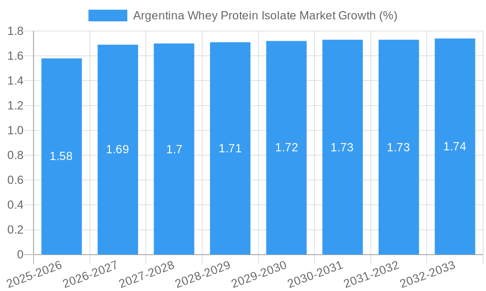 Argentina Whey Protein Isolate Market Growth
