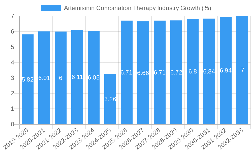 Artemisinin Combination Therapy Industry Growth