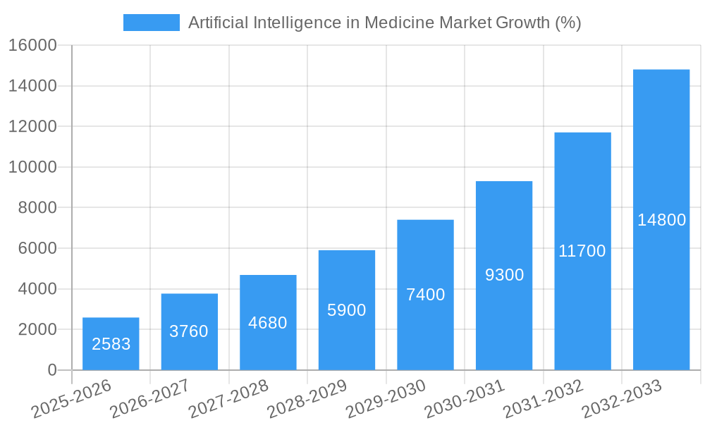 Artificial Intelligence in Medicine Market Growth