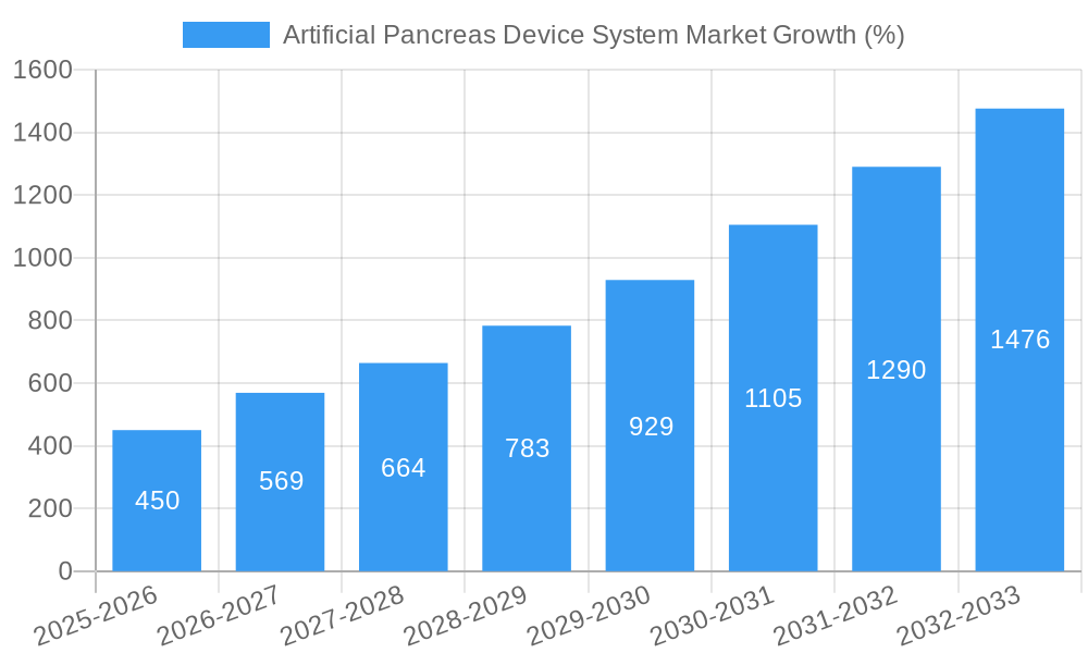 Artificial Pancreas Device System Market Growth