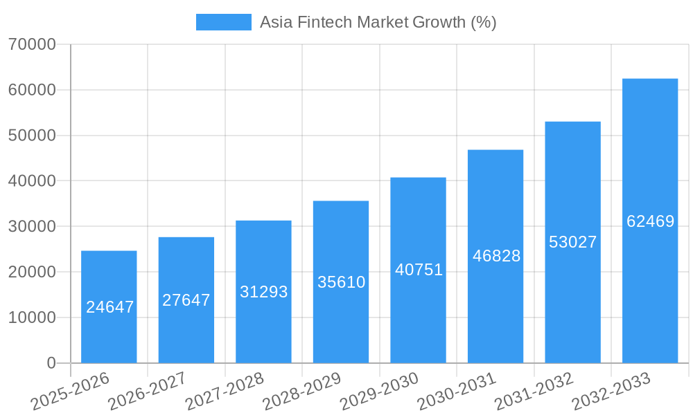 Asia Fintech Market Growth