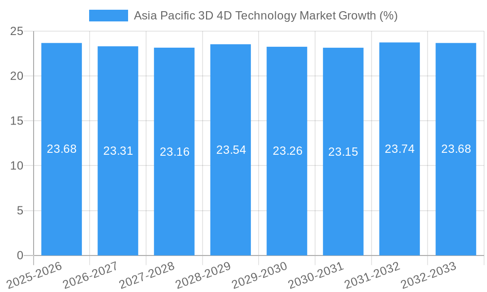 Asia Pacific 3D 4D Technology Market Growth