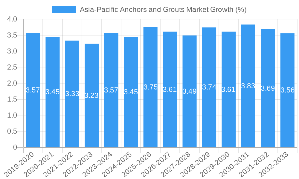 Asia-Pacific Anchors and Grouts Market Growth