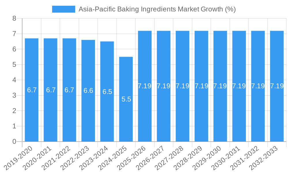 Asia-Pacific Baking Ingredients Market Growth