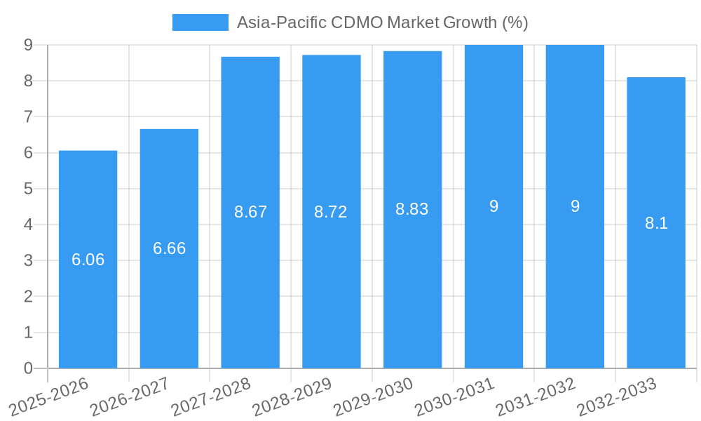 Asia-Pacific CDMO Market Growth