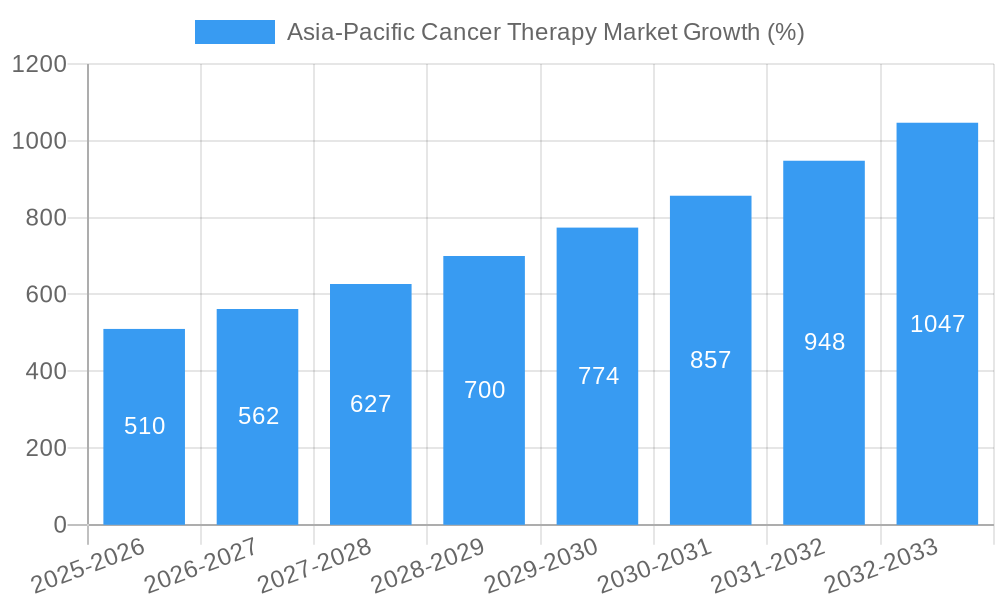 Asia-Pacific Cancer Therapy Market Growth